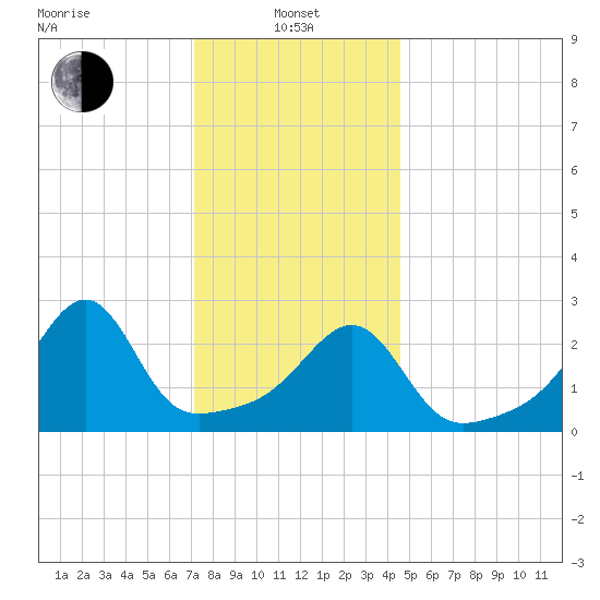 Cuttyhunk tide chart for Saturday, January 10, 2026