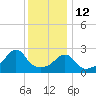 Cuttyhunk tide chart for Monday, January 12, 2026
