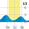 Cuttyhunk tide chart for Tuesday, January 13, 2026