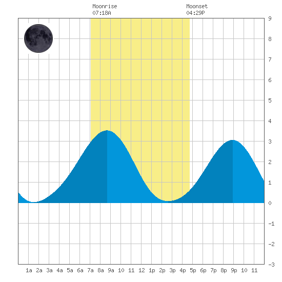 Cuttyhunk tide chart for Sunday, January 18, 2026