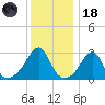 Cuttyhunk tide chart for Sunday, January 18, 2026