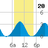Cuttyhunk tide chart for Tuesday, January 20, 2026