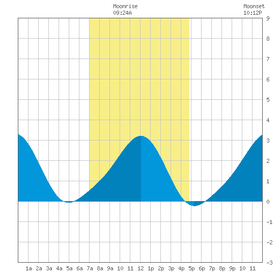 Cuttyhunk tide chart for Friday, January 23, 2026