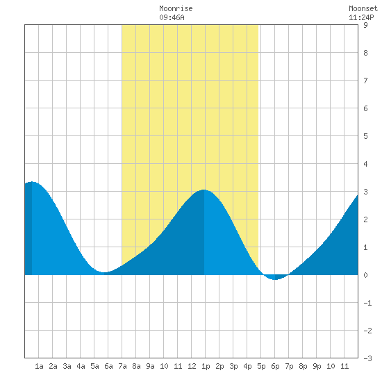 Cuttyhunk tide chart for Saturday, January 24, 2026