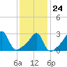 Cuttyhunk tide chart for Saturday, January 24, 2026