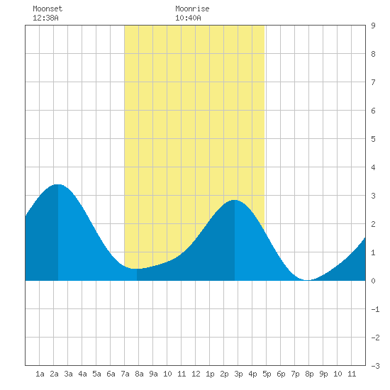 Cuttyhunk tide chart for Monday, January 26, 2026