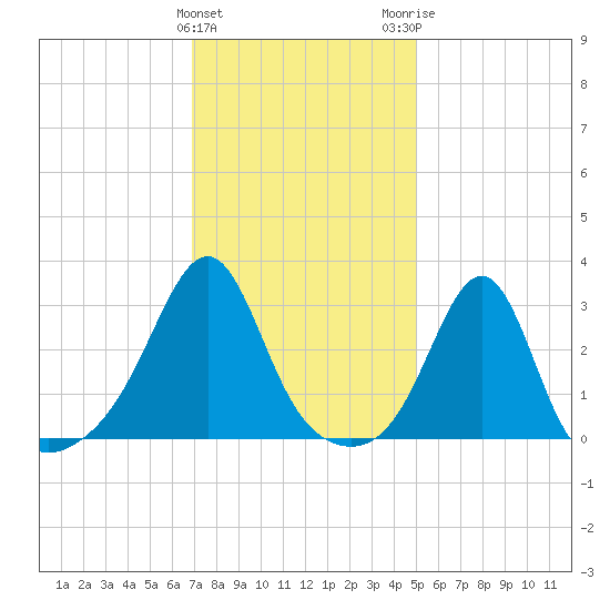 Cuttyhunk tide chart for Saturday, January 31, 2026