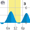 Cuttyhunk tide chart for Saturday, January 3, 2026