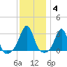 Cuttyhunk tide chart for Sunday, January 4, 2026