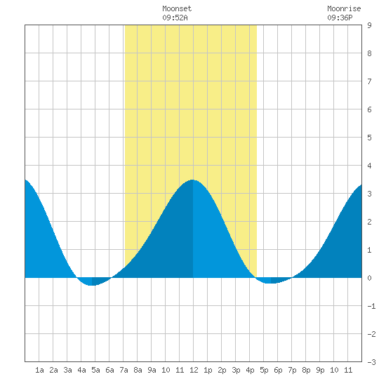 Cuttyhunk tide chart for Wednesday, January 7, 2026