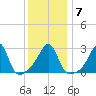 Cuttyhunk tide chart for Wednesday, January 7, 2026
