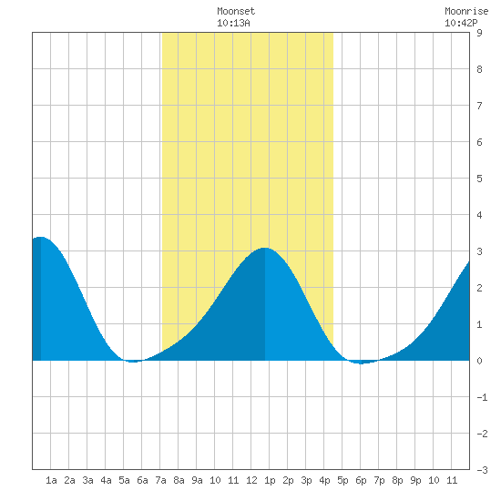 Cuttyhunk tide chart for Thursday, January 8, 2026