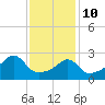Cuttyhunk tide chart for Tuesday, February 10, 2026