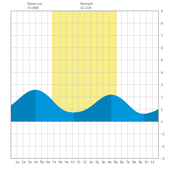 Cuttyhunk tide chart for Wednesday, February 11, 2026