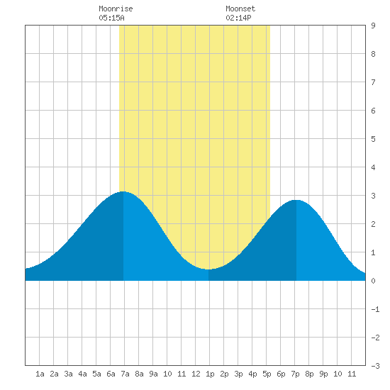 Cuttyhunk tide chart for Saturday, February 14, 2026