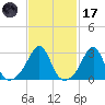 Cuttyhunk tide chart for Tuesday, February 17, 2026