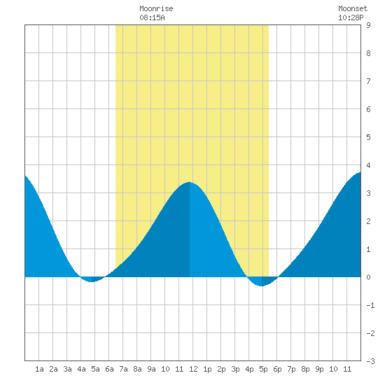 Cuttyhunk tide chart for Saturday, February 21, 2026