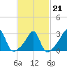 Cuttyhunk tide chart for Saturday, February 21, 2026