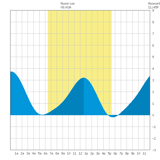 Cuttyhunk tide chart for Sunday, February 22, 2026