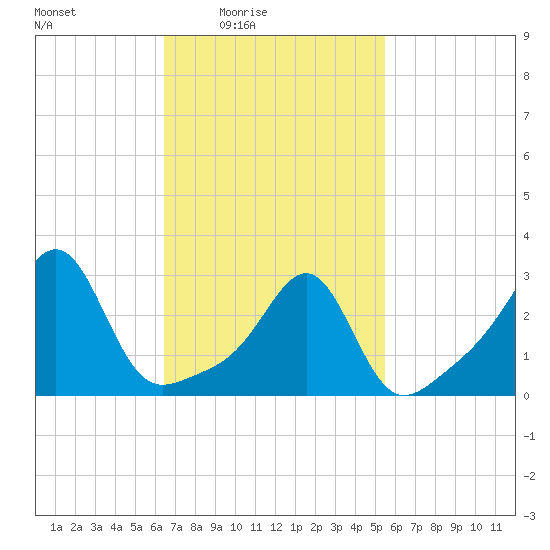 Cuttyhunk tide chart for Monday, February 23, 2026