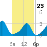 Cuttyhunk tide chart for Monday, February 23, 2026