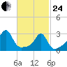 Cuttyhunk tide chart for Tuesday, February 24, 2026