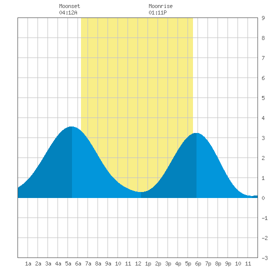 Cuttyhunk tide chart for Friday, February 27, 2026
