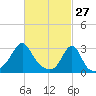 Cuttyhunk tide chart for Friday, February 27, 2026