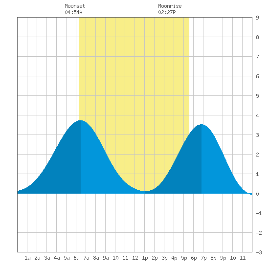 Cuttyhunk tide chart for Saturday, February 28, 2026