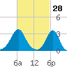 Cuttyhunk tide chart for Saturday, February 28, 2026
