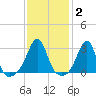 Cuttyhunk tide chart for Monday, February 2, 2026
