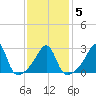 Cuttyhunk tide chart for Thursday, February 5, 2026