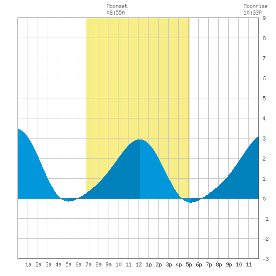 Cuttyhunk tide chart for Friday, February 6, 2026