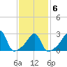 Cuttyhunk tide chart for Friday, February 6, 2026
