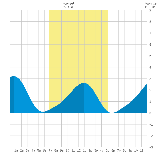 Cuttyhunk tide chart for Saturday, February 7, 2026