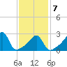 Cuttyhunk tide chart for Saturday, February 7, 2026