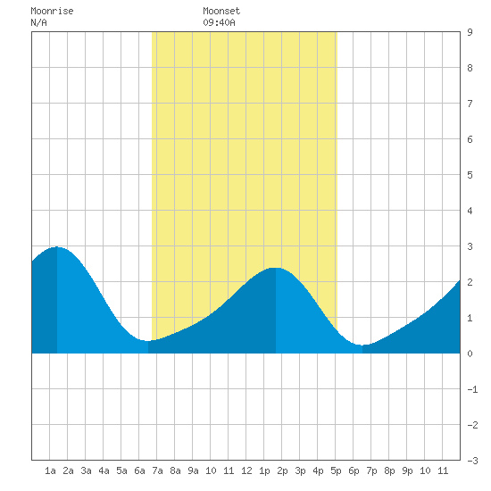 Cuttyhunk tide chart for Sunday, February 8, 2026