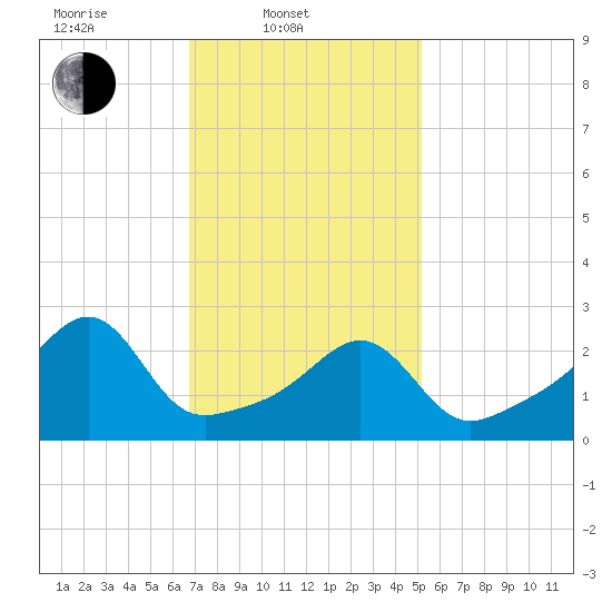 Cuttyhunk tide chart for Monday, February 9, 2026
