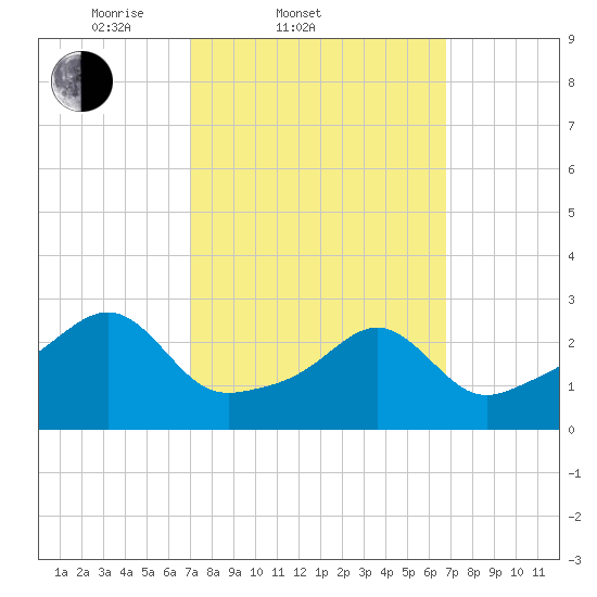 Cuttyhunk tide chart for Wednesday, March 11, 2026
