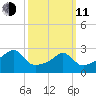 Cuttyhunk tide chart for Wednesday, March 11, 2026