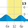Cuttyhunk tide chart for Friday, March 13, 2026