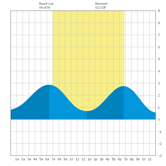 Cuttyhunk tide chart for Saturday, March 14, 2026
