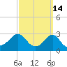 Cuttyhunk tide chart for Saturday, March 14, 2026