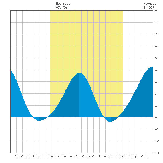 Cuttyhunk tide chart for Saturday, March 21, 2026