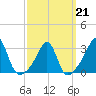 Cuttyhunk tide chart for Saturday, March 21, 2026