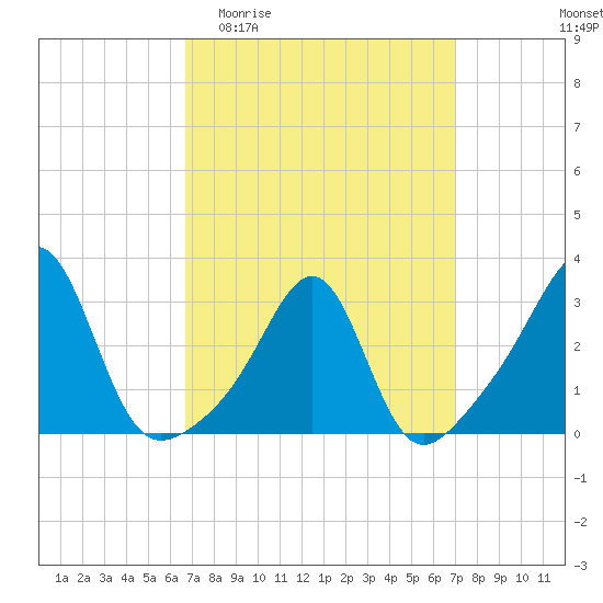 Cuttyhunk tide chart for Sunday, March 22, 2026