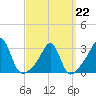 Cuttyhunk tide chart for Sunday, March 22, 2026