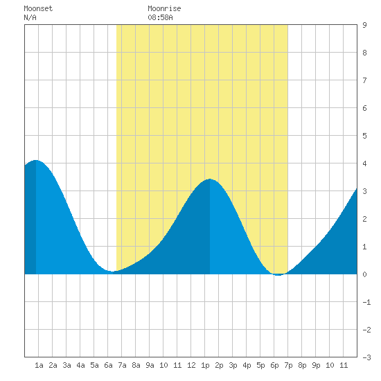 Cuttyhunk tide chart for Monday, March 23, 2026