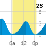 Cuttyhunk tide chart for Monday, March 23, 2026