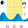 Cuttyhunk tide chart for Wednesday, March 25, 2026